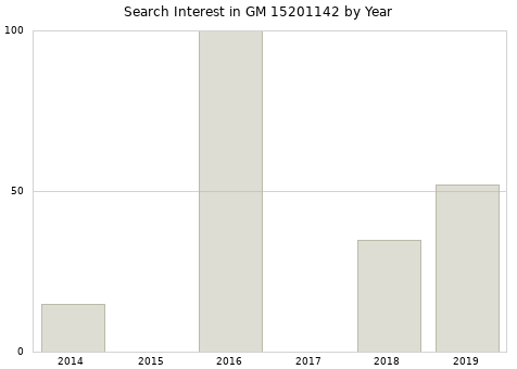 Annual search interest in GM 15201142 part.