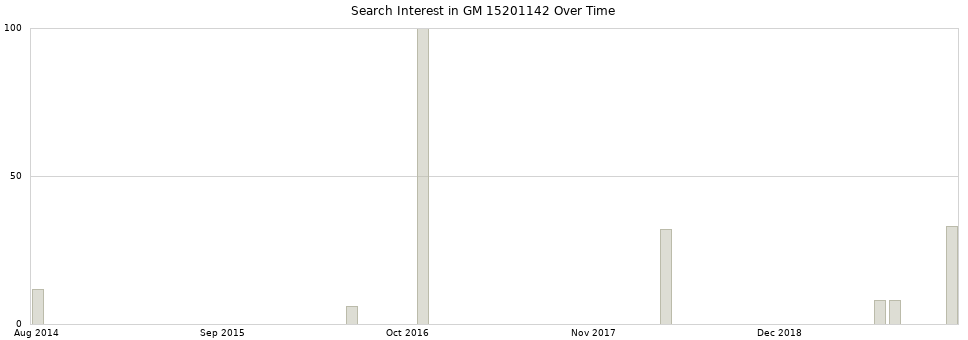 Search interest in GM 15201142 part aggregated by months over time.