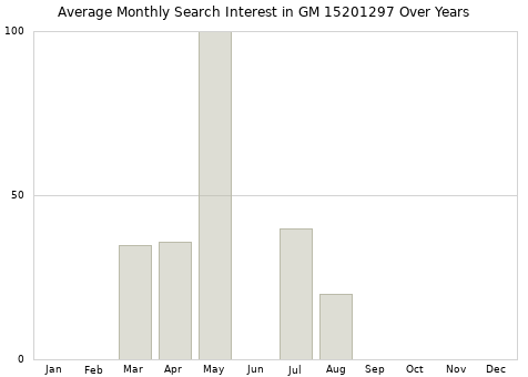 Monthly average search interest in GM 15201297 part over years from 2013 to 2020.
