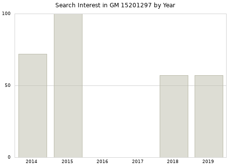 Annual search interest in GM 15201297 part.
