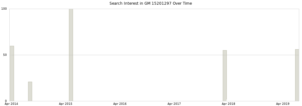 Search interest in GM 15201297 part aggregated by months over time.