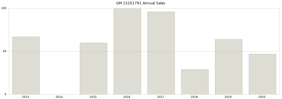 GM 15201791 part annual sales from 2014 to 2020.