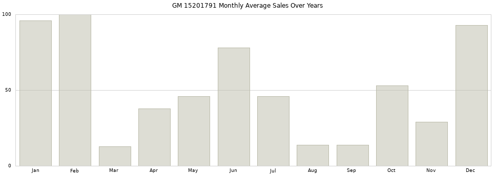 GM 15201791 monthly average sales over years from 2014 to 2020.