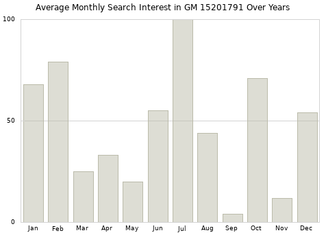 Monthly average search interest in GM 15201791 part over years from 2013 to 2020.