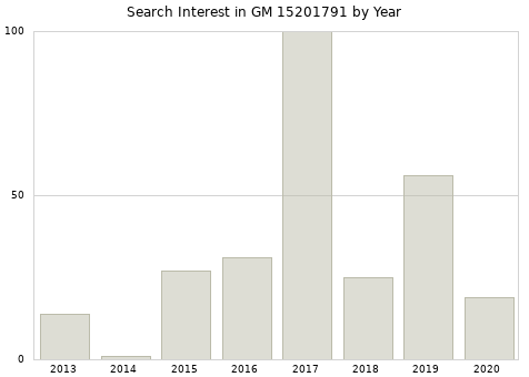 Annual search interest in GM 15201791 part.