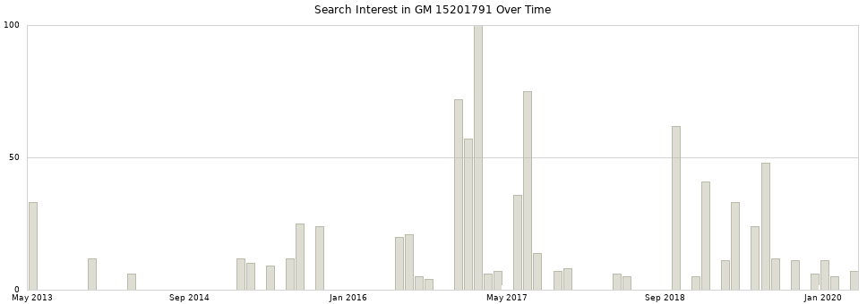 Search interest in GM 15201791 part aggregated by months over time.