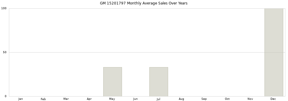 GM 15201797 monthly average sales over years from 2014 to 2020.