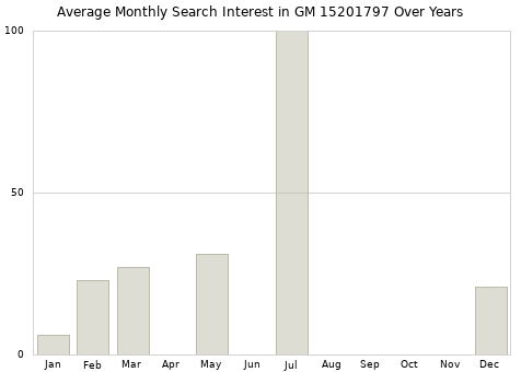 Monthly average search interest in GM 15201797 part over years from 2013 to 2020.
