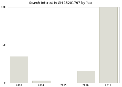 Annual search interest in GM 15201797 part.