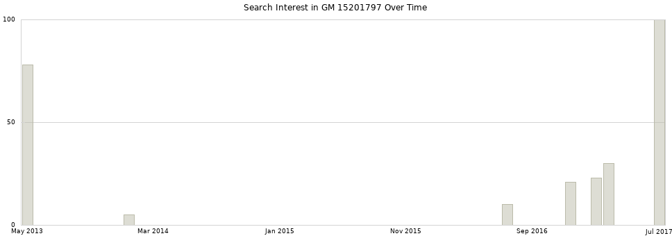 Search interest in GM 15201797 part aggregated by months over time.