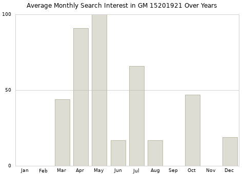 Monthly average search interest in GM 15201921 part over years from 2013 to 2020.