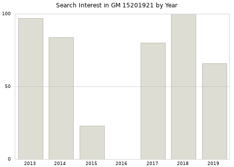 Annual search interest in GM 15201921 part.