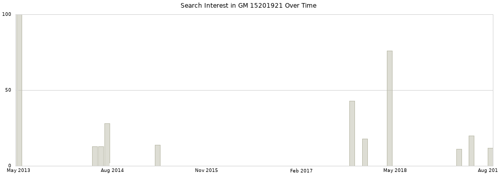 Search interest in GM 15201921 part aggregated by months over time.