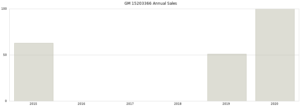 GM 15203366 part annual sales from 2014 to 2020.