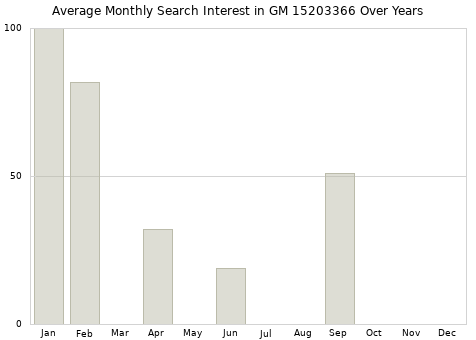 Monthly average search interest in GM 15203366 part over years from 2013 to 2020.