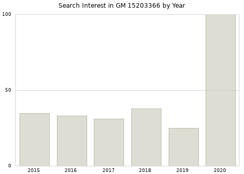 Annual search interest in GM 15203366 part.