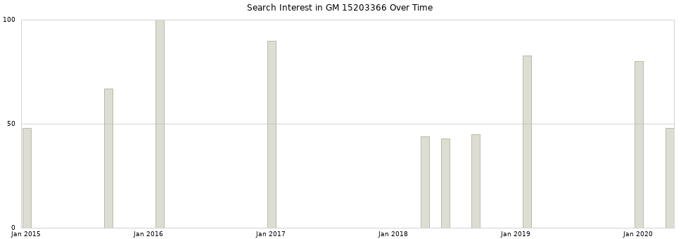Search interest in GM 15203366 part aggregated by months over time.
