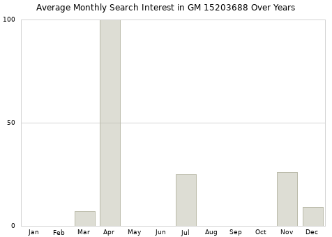 Monthly average search interest in GM 15203688 part over years from 2013 to 2020.