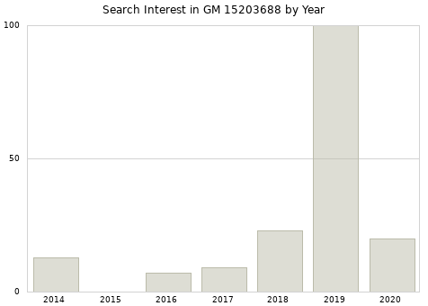 Annual search interest in GM 15203688 part.