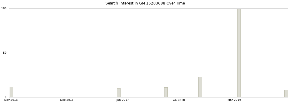 Search interest in GM 15203688 part aggregated by months over time.