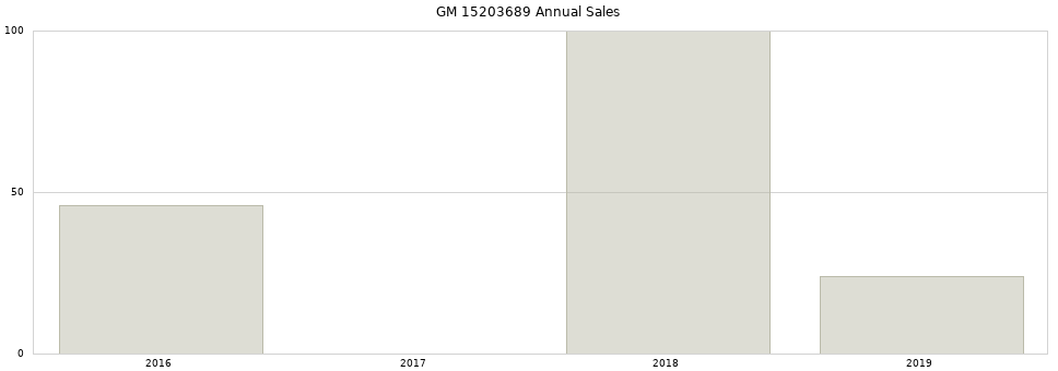 GM 15203689 part annual sales from 2014 to 2020.