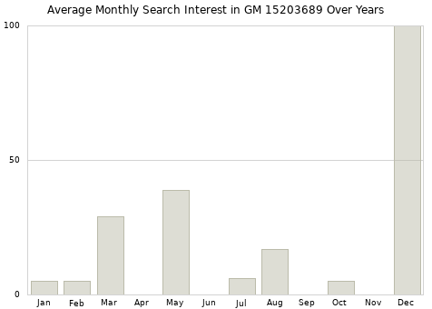 Monthly average search interest in GM 15203689 part over years from 2013 to 2020.