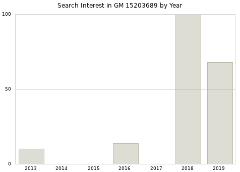 Annual search interest in GM 15203689 part.