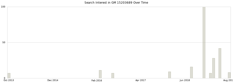 Search interest in GM 15203689 part aggregated by months over time.