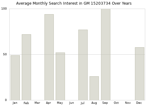 Monthly average search interest in GM 15203734 part over years from 2013 to 2020.