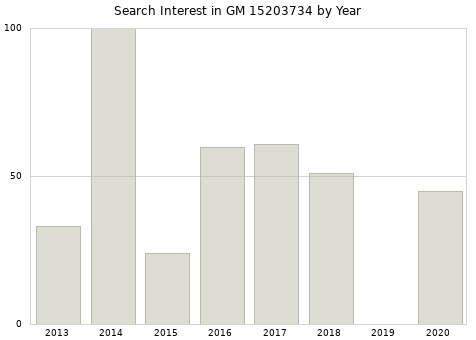 Annual search interest in GM 15203734 part.