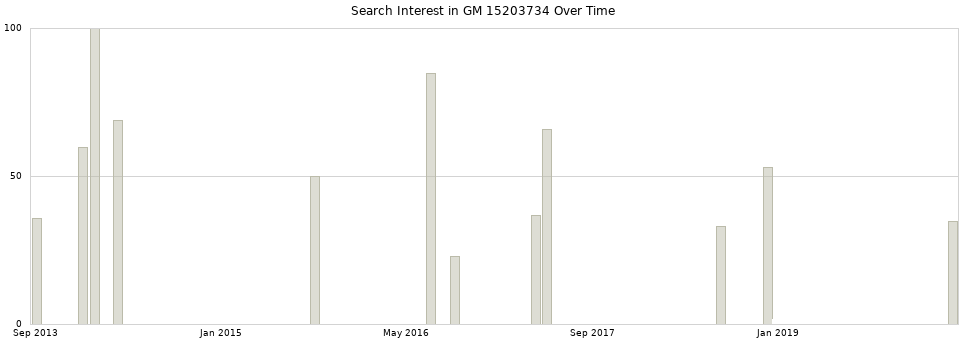 Search interest in GM 15203734 part aggregated by months over time.
