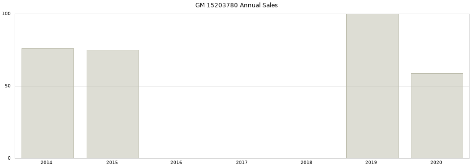 GM 15203780 part annual sales from 2014 to 2020.