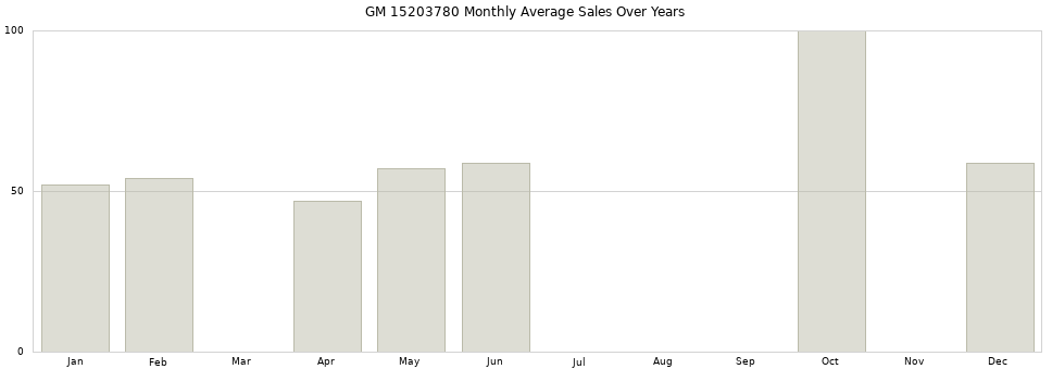 GM 15203780 monthly average sales over years from 2014 to 2020.