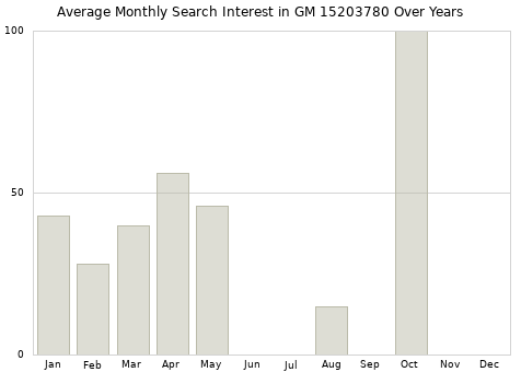 Monthly average search interest in GM 15203780 part over years from 2013 to 2020.