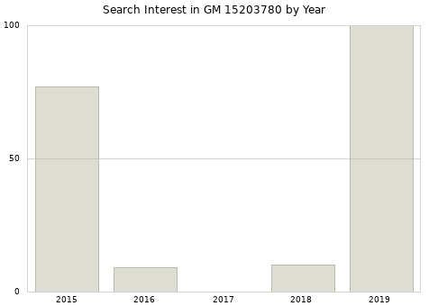 Annual search interest in GM 15203780 part.
