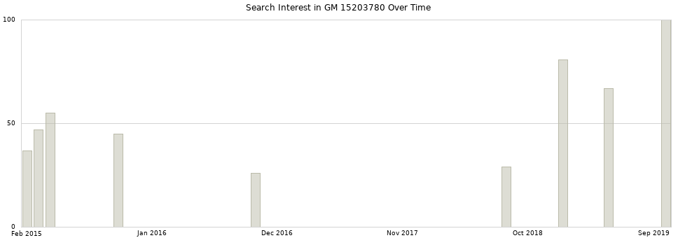 Search interest in GM 15203780 part aggregated by months over time.