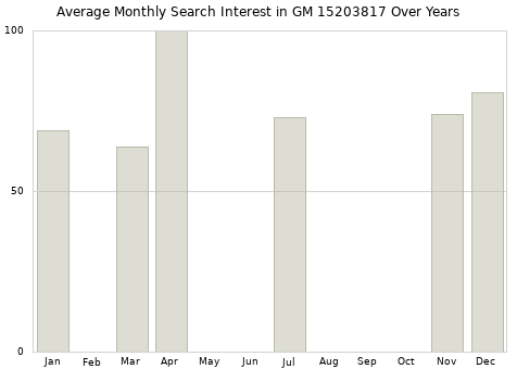 Monthly average search interest in GM 15203817 part over years from 2013 to 2020.
