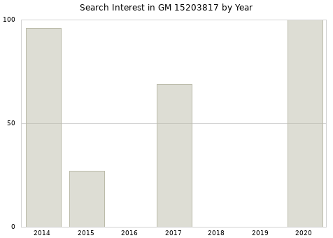 Annual search interest in GM 15203817 part.