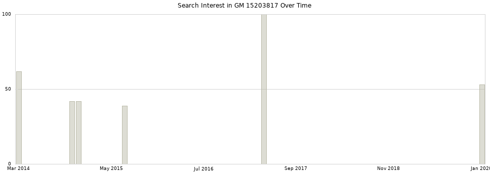 Search interest in GM 15203817 part aggregated by months over time.