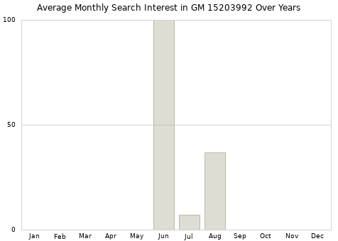 Monthly average search interest in GM 15203992 part over years from 2013 to 2020.