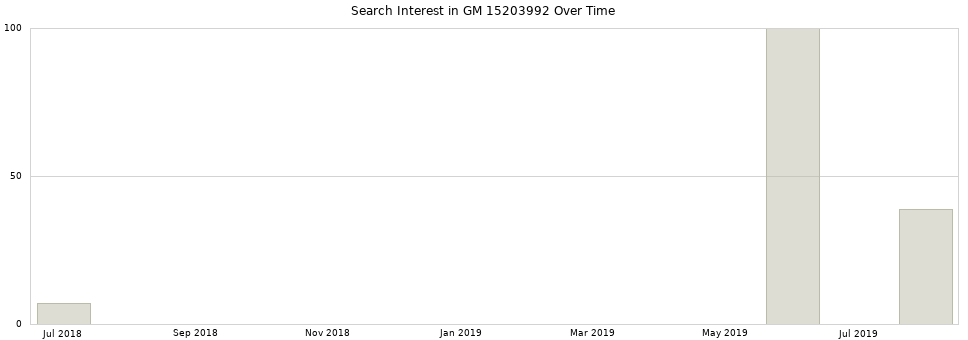 Search interest in GM 15203992 part aggregated by months over time.