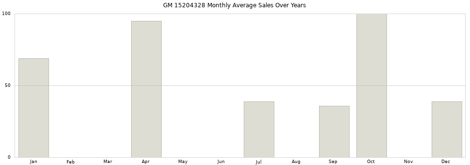 GM 15204328 monthly average sales over years from 2014 to 2020.