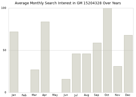 Monthly average search interest in GM 15204328 part over years from 2013 to 2020.
