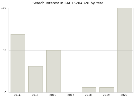 Annual search interest in GM 15204328 part.