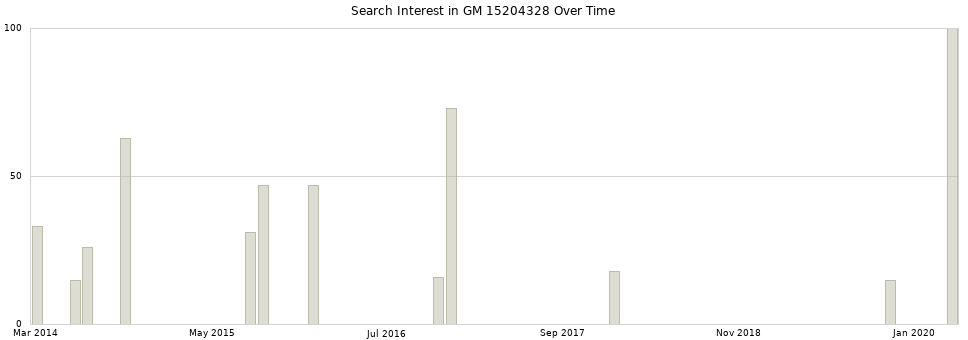 Search interest in GM 15204328 part aggregated by months over time.