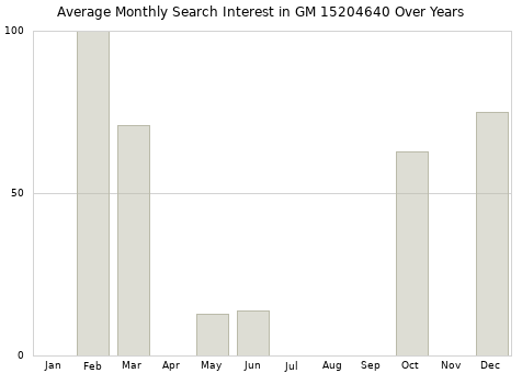 Monthly average search interest in GM 15204640 part over years from 2013 to 2020.