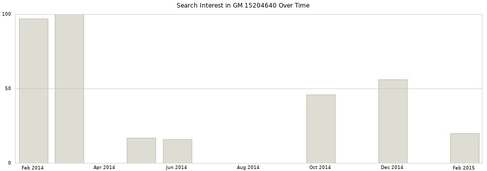 Search interest in GM 15204640 part aggregated by months over time.