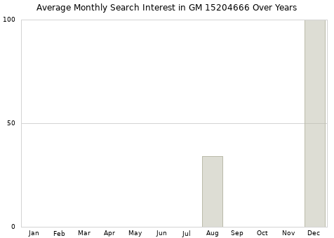 Monthly average search interest in GM 15204666 part over years from 2013 to 2020.