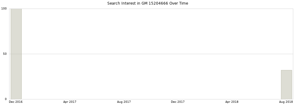 Search interest in GM 15204666 part aggregated by months over time.