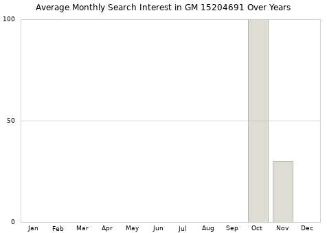 Monthly average search interest in GM 15204691 part over years from 2013 to 2020.
